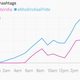Image for article titled The battle for Twitter: #ModiInsultsIndia vs. #ModiIndiasPride